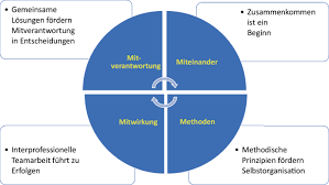 methoden teamarbeit