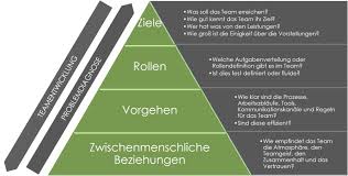 teamarbeit methoden