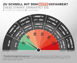 geschwindigkeit bußgeldkatalog