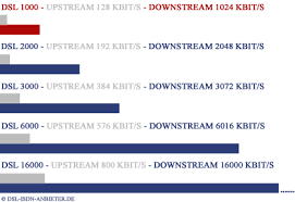 dsl geschwindigkeit