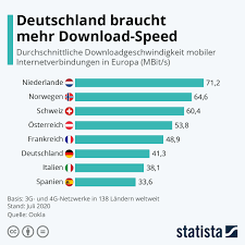 geschwindigkeit internet