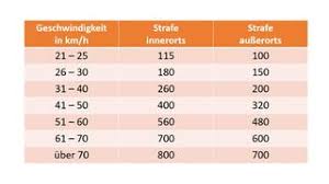 strafen bei geschwindigkeitsüberschreitung