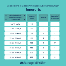 strafen für geschwindigkeitsüberschreitung