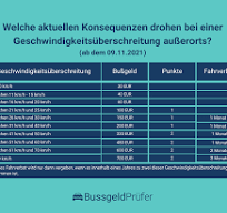 geschwindigkeit außerorts