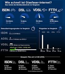 geschwindigkeit glasfaser