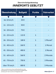 geschwindigkeitsüberschreitung strafen