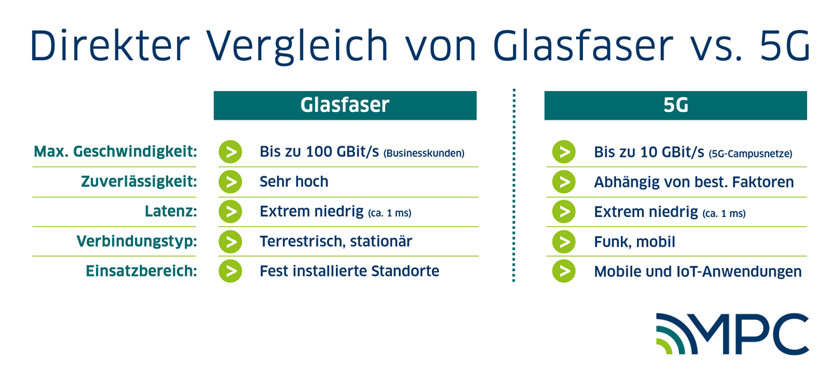 5g geschwindigkeit test